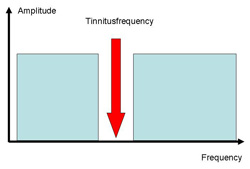 Frequency spectrum of tailor made music